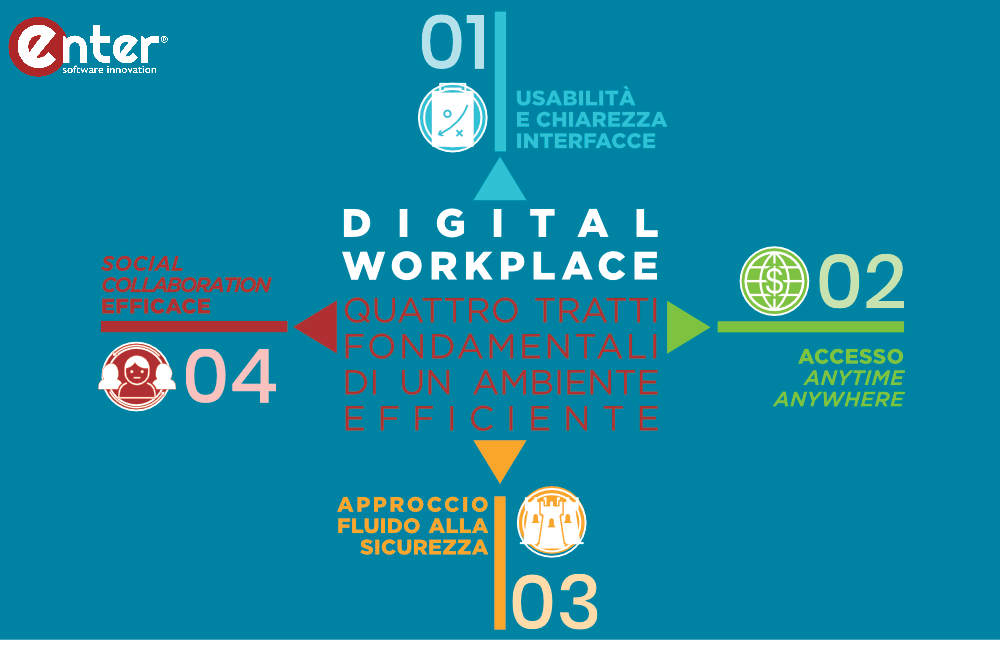 Elementi essenziali di un digital workplace
