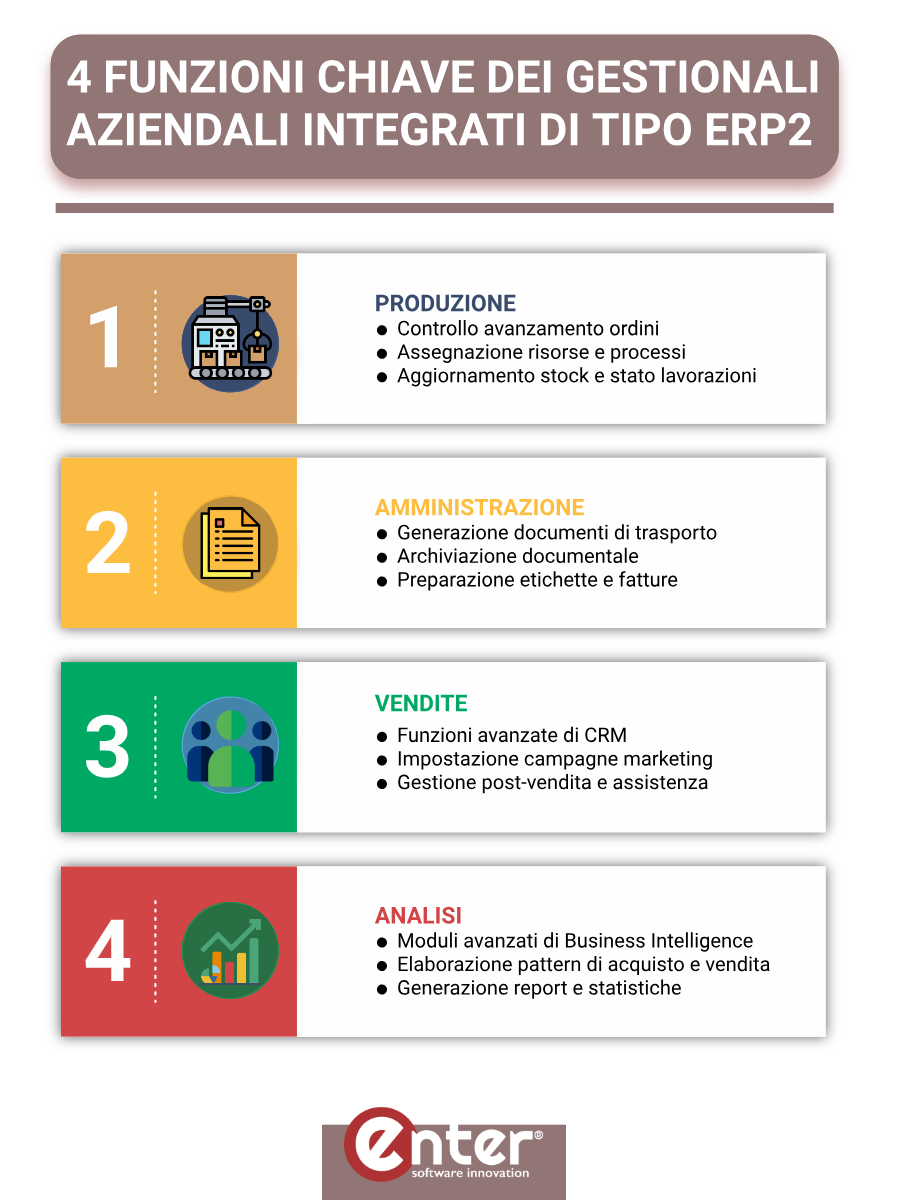 Funzioni chiave di un software ERP: infografica